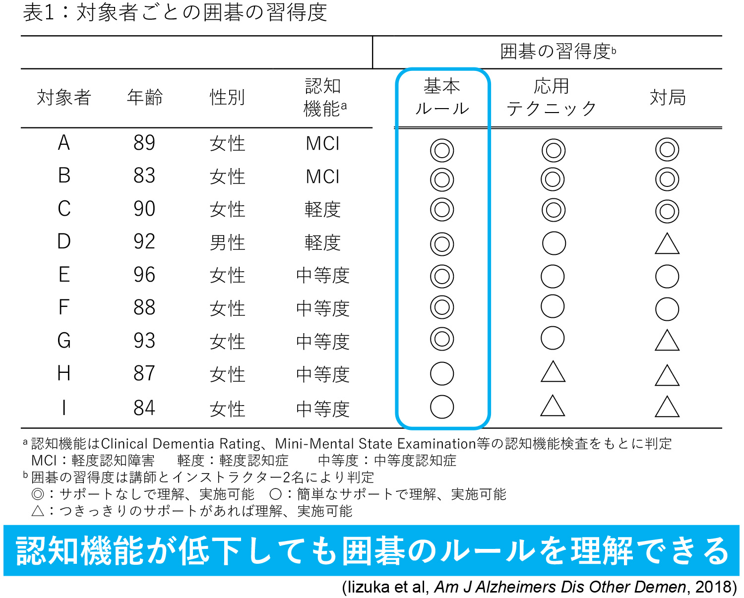 図：対象者ごとの囲碁の習得度